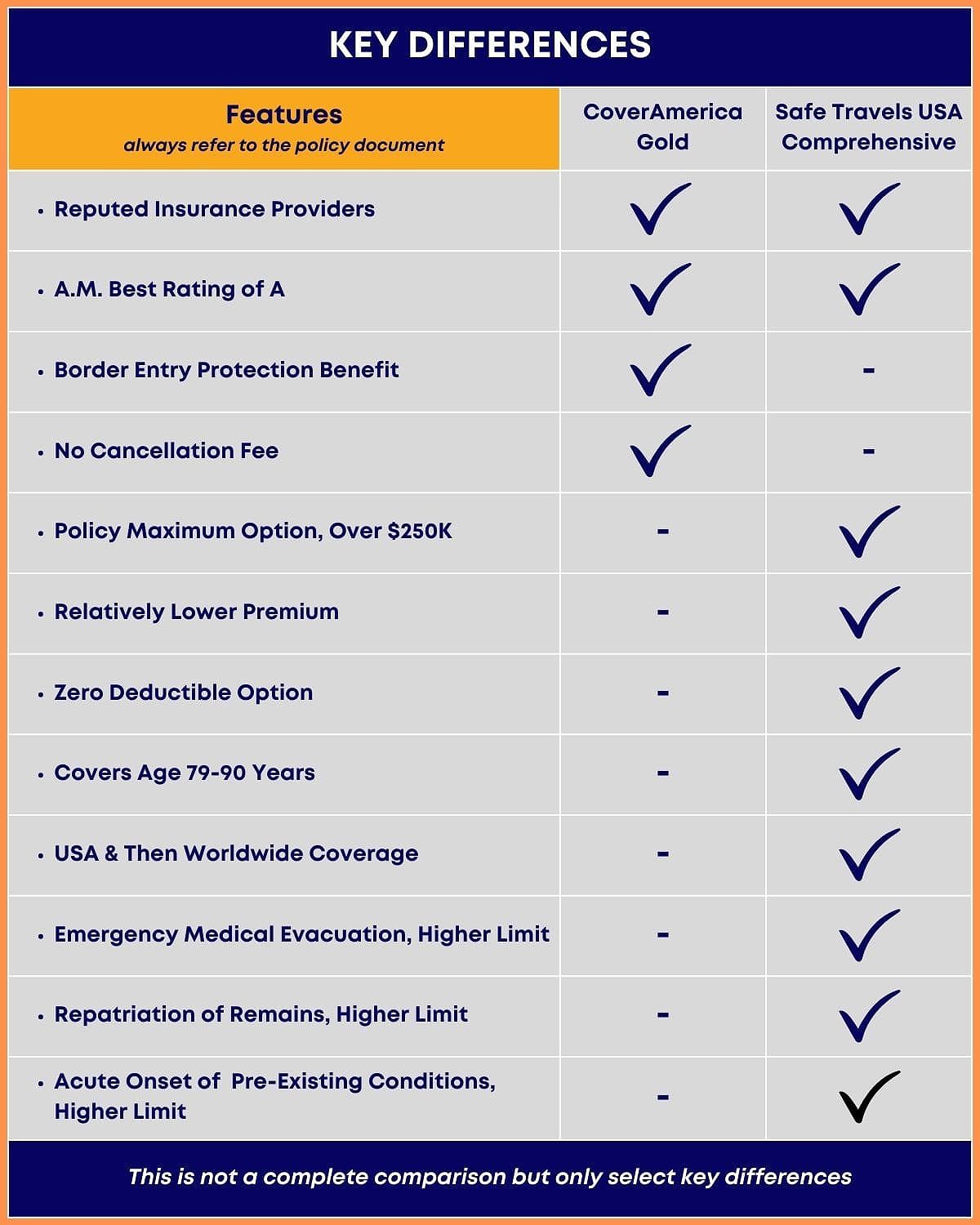 Comparison of CoverAmerica Gold vs Safe Travels USA Comprehensive