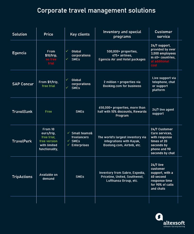 Comparison of travel management platforms