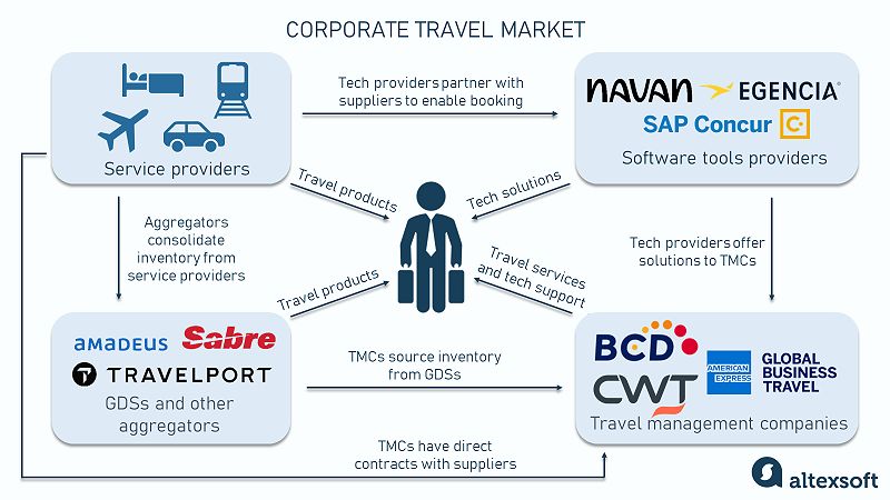 Corporate travel market players and their interrelationships