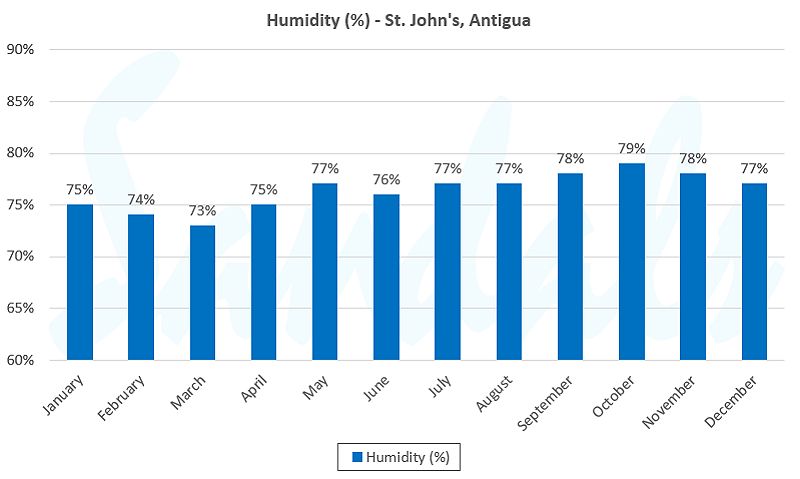 Humidity levels in Antigua during May and June