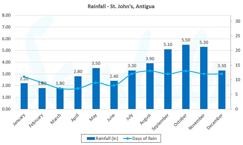 Rainfall patterns in Antigua during September to November