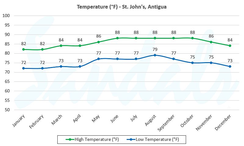 Temperature variations in Antigua during January