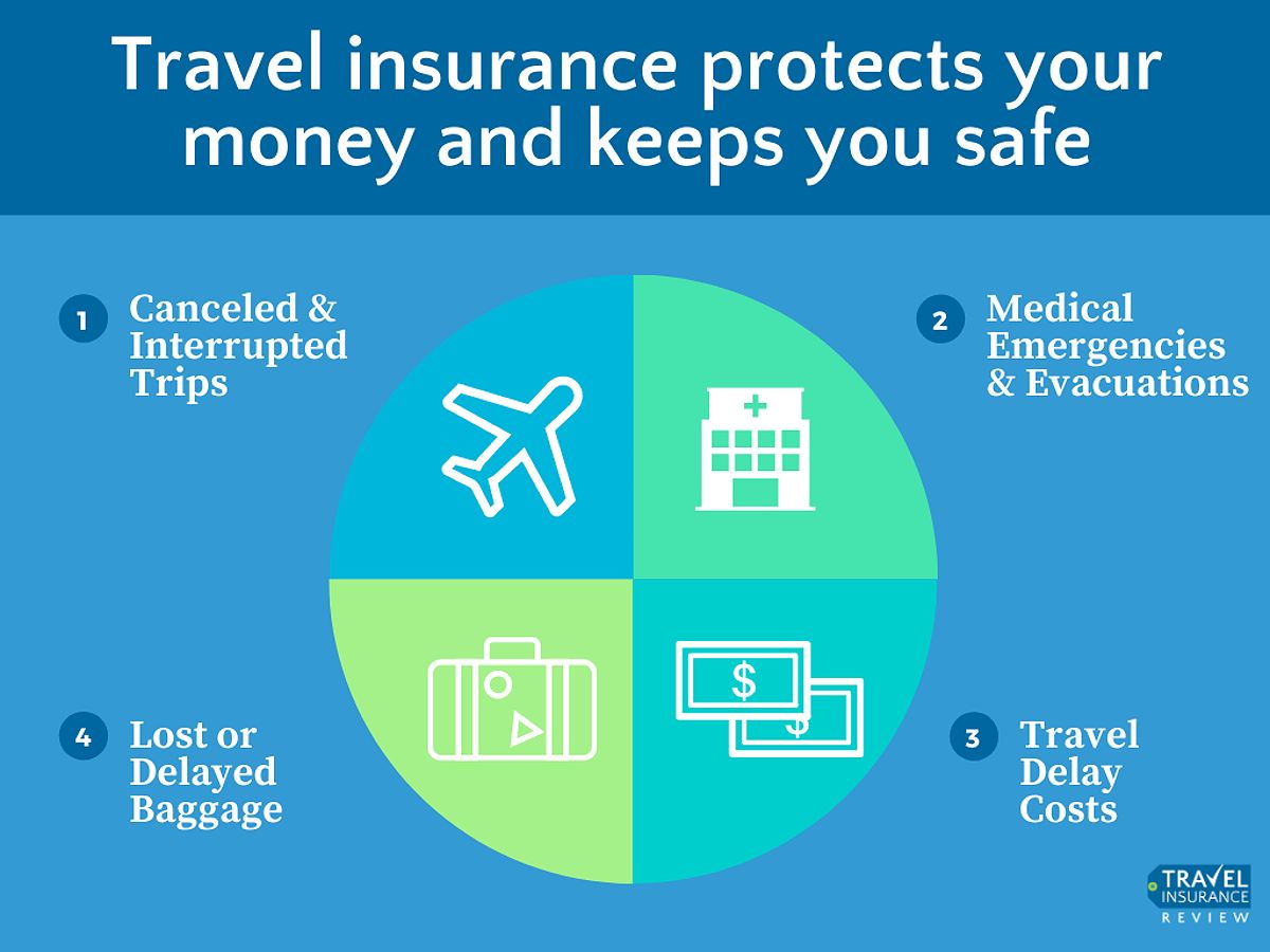 Travel insurance coverage types